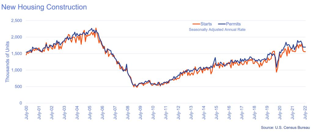 Line graph showing housing starts and permits.