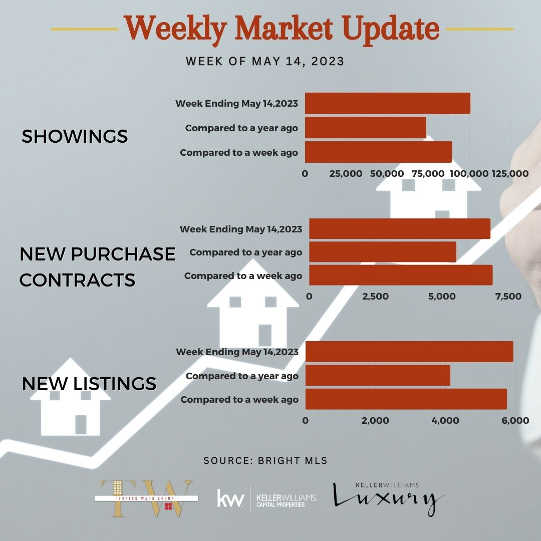 Real estate market update for week of May 14, 2023.