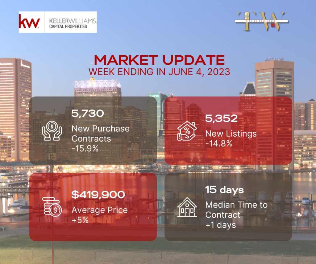 Baltimore real estate market update June 4, 2023.