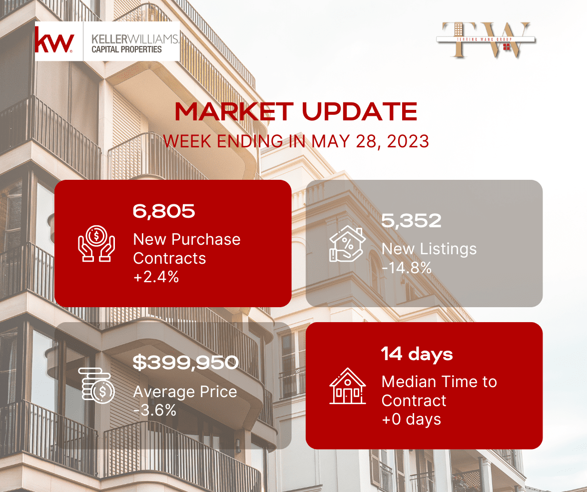 Real estate market update for May 28, 2023.