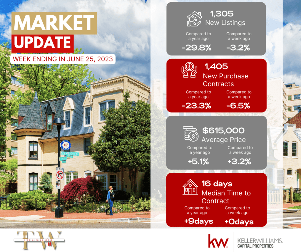 Washington DC real estate market update.