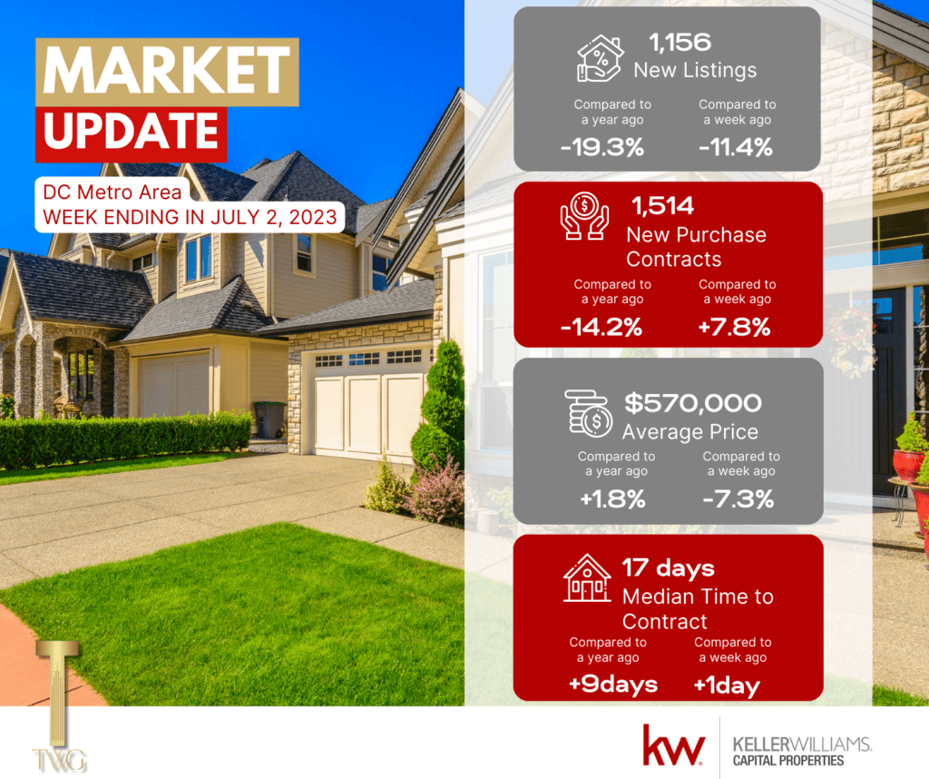 DC Metro area real estate market update.