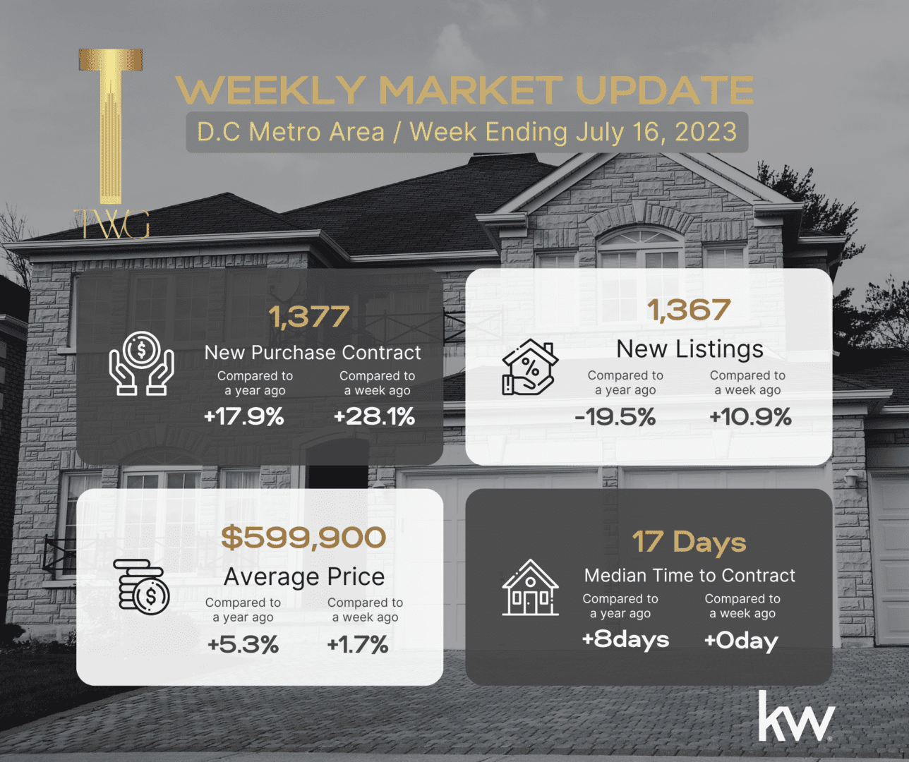 D.C. Metro area real estate market update.