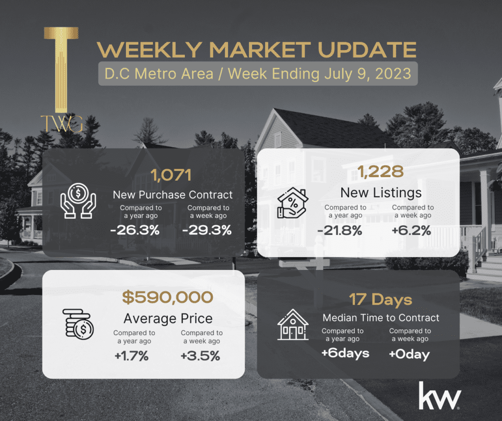 D.C. Metro area real estate market update.