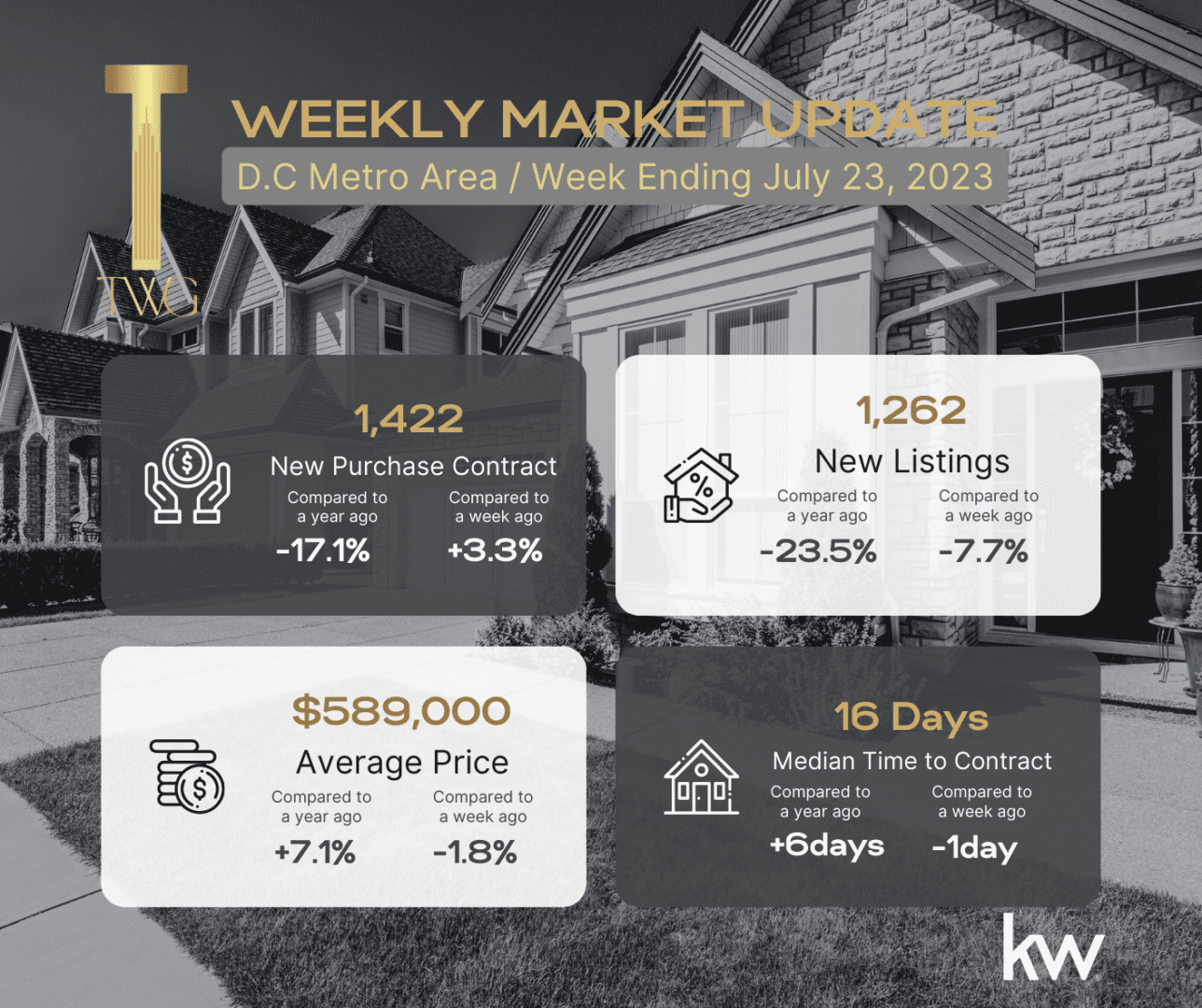 D.C. real estate market update, July 23, 2023.