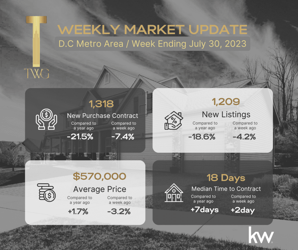 DC Metro area real estate market update.