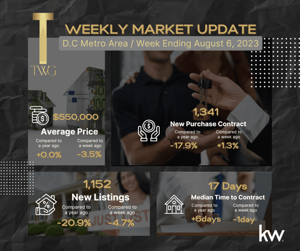 D.C. Metro area real estate market update.