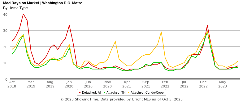 DC Metro home type market time chart.