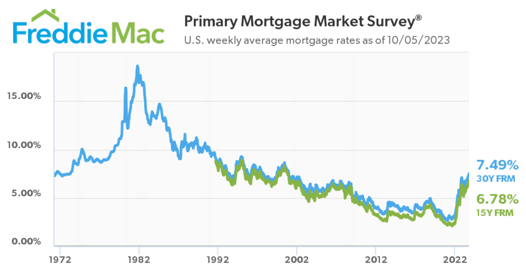 US weekly average mortgage rates 1972-2023.