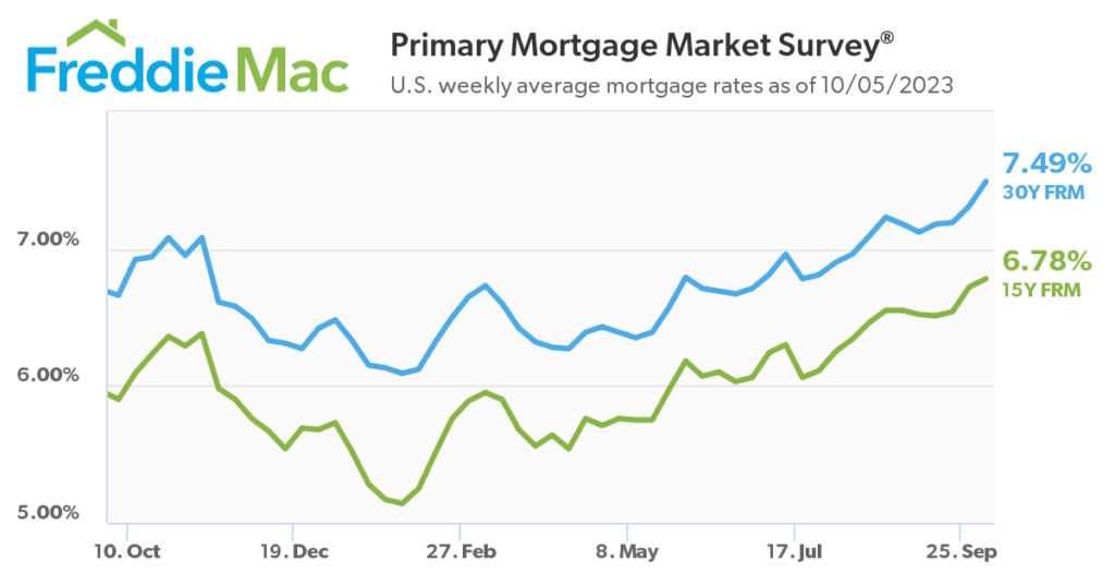 Freddie Mac Primary Mortgage Market Survey chart.