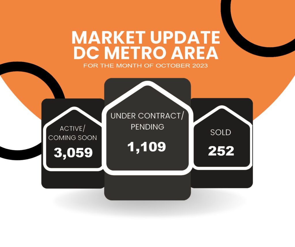 DC Metro area housing market update October 2023.