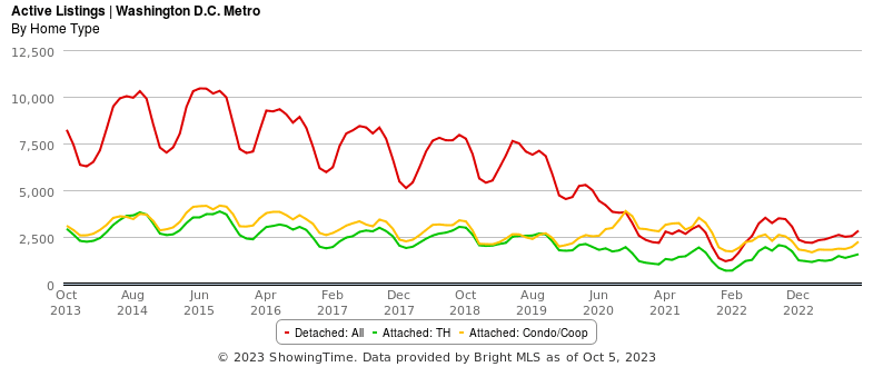 DC Metro home listings by type, 2013-2022.