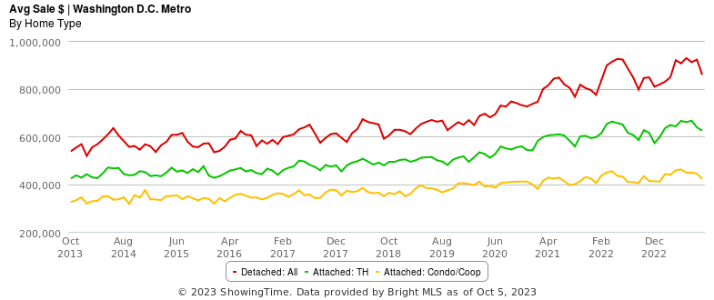 Line graph showing home sale trends in D.C. Metro.