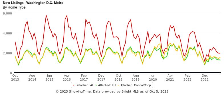 Line graph showing home listings by type.