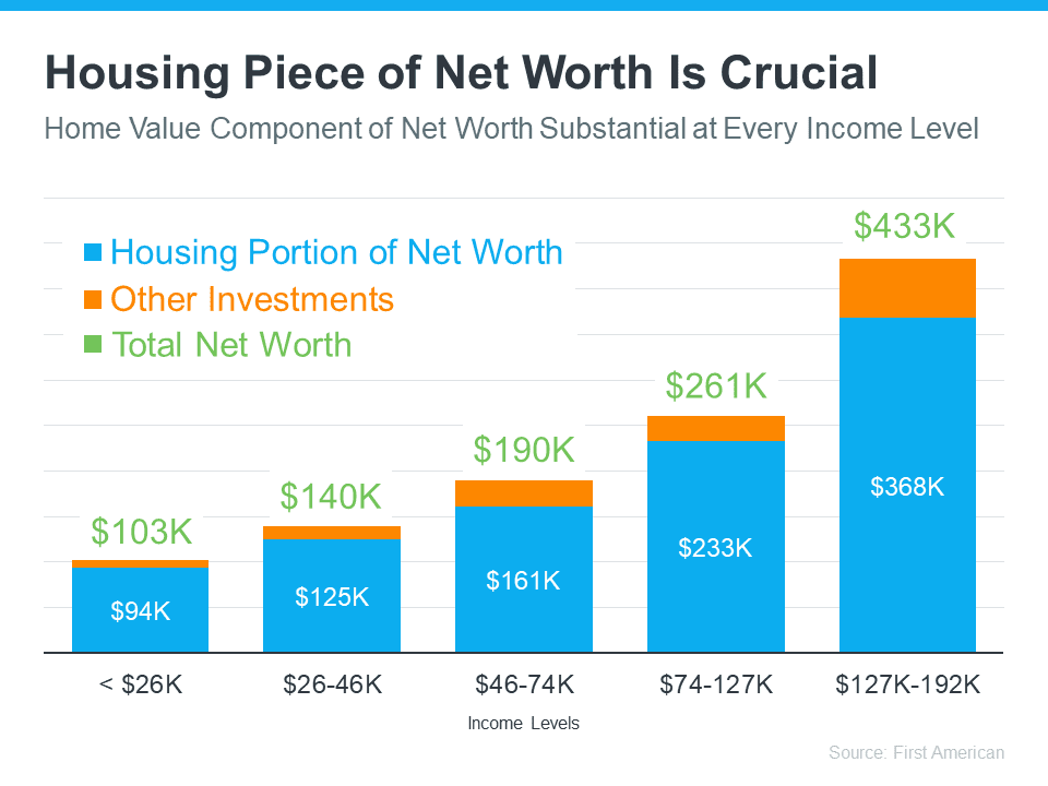 Chart showing housing's impact on net worth.