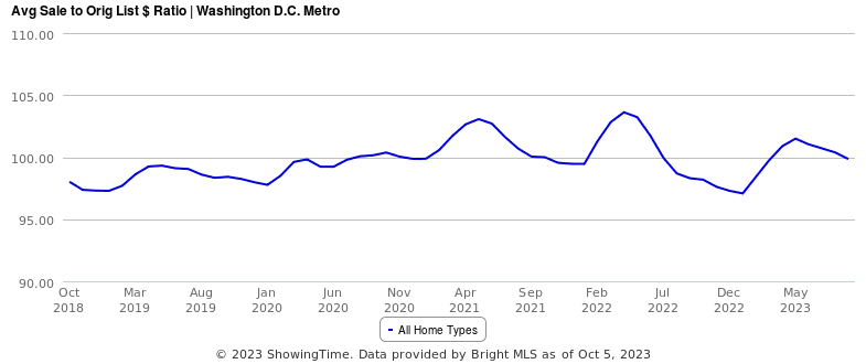 DC Metro home sale to list price ratio 2018-2023.