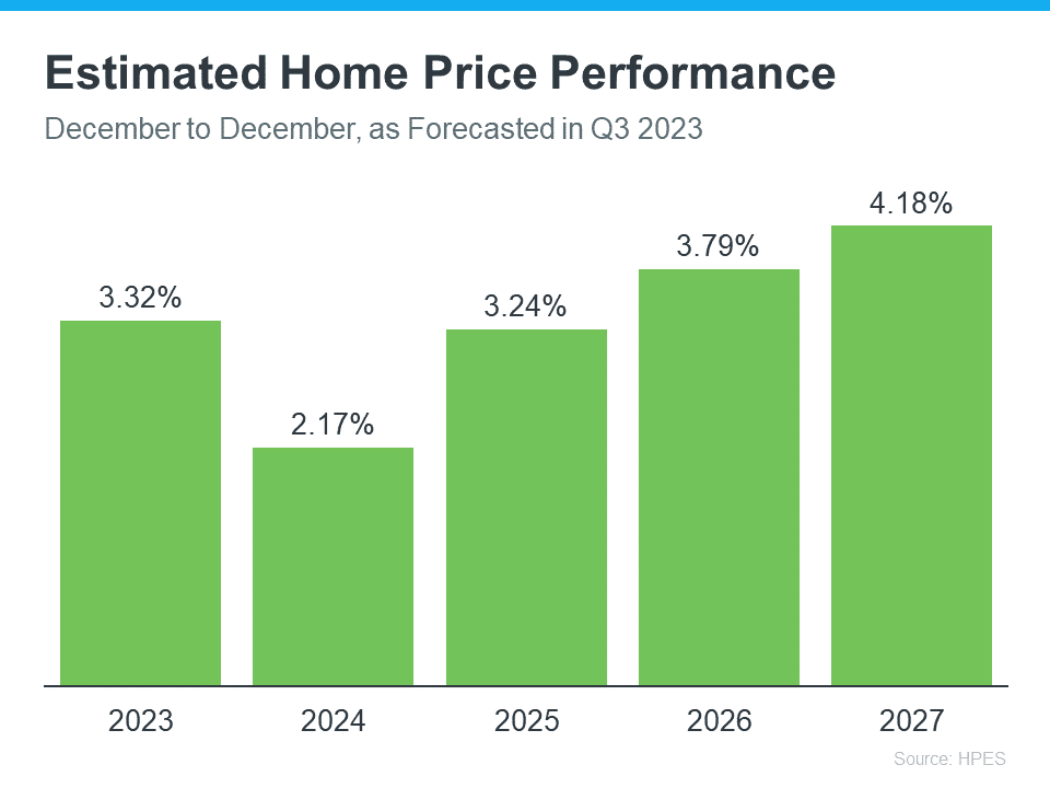 Bar chart showing home price performance 2023-2027.