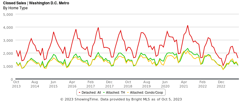 Line chart showing home sales in D.C. Metro.