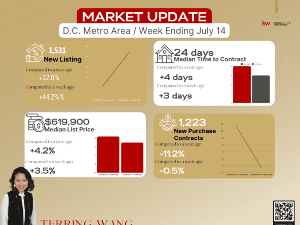 D.C. Metro Real Estate Market Update July 14