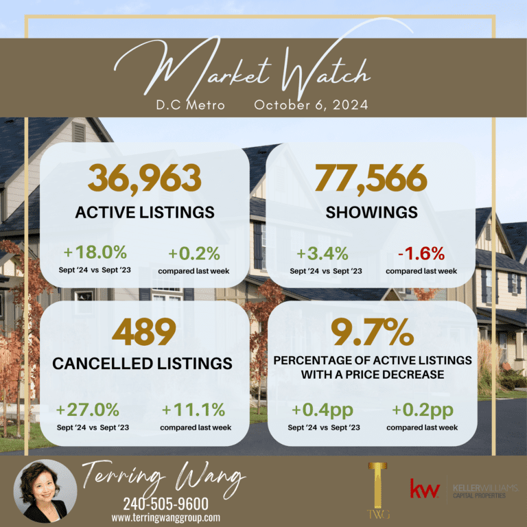 DC Metro real estate market watch.