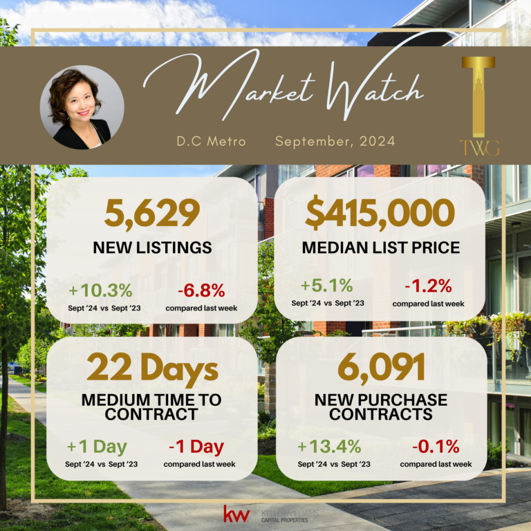 D.C. Metro real estate market watch.