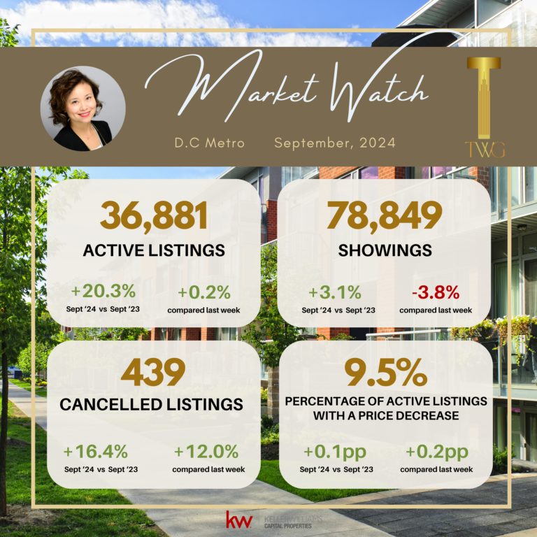 D.C. Metro real estate market watch, Sept. 2024.