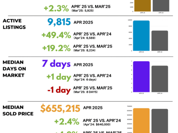 DC Metro housing market infographic