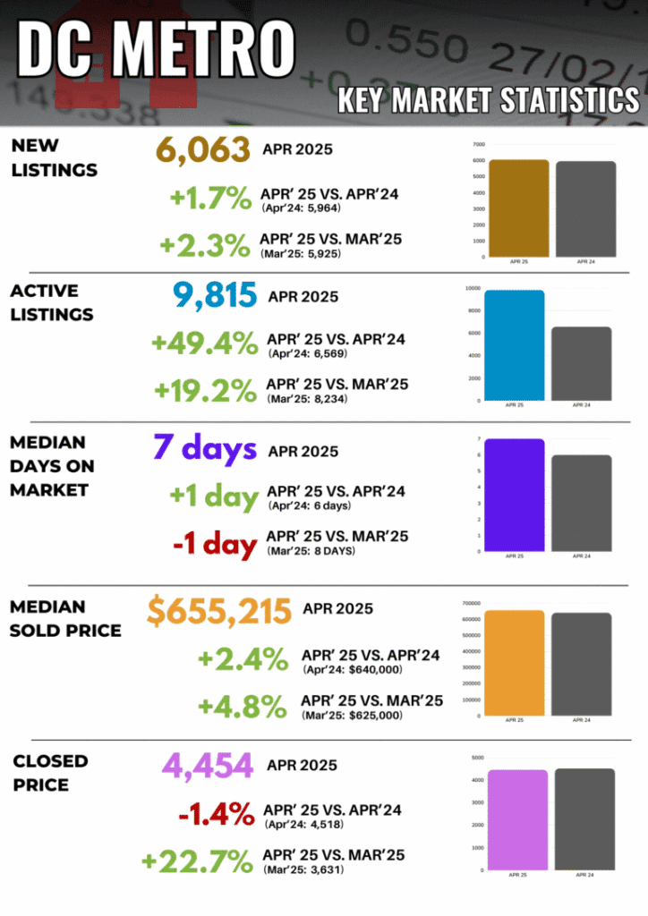 DC Metro housing market infographic