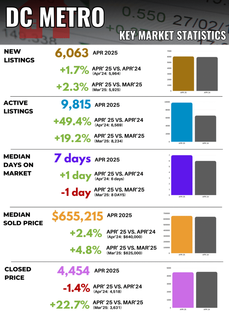 DC Metro housing market infographic