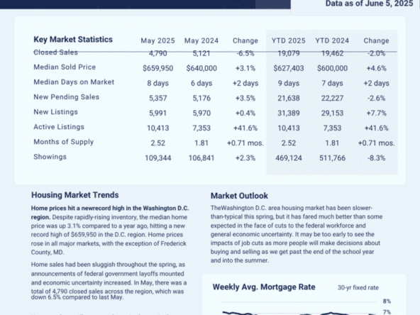 May 2025 Washington D.C. metro housing report