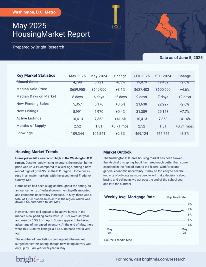 May 2025 Washington D.C. metro housing report
