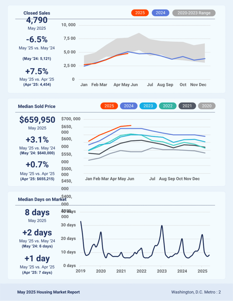 Housing market report with graphs and statistics.