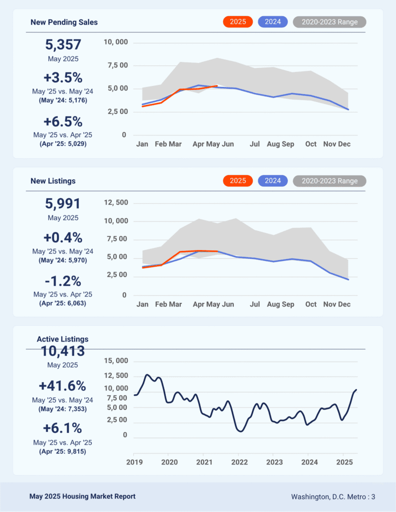 Housing market report charts and statistics.