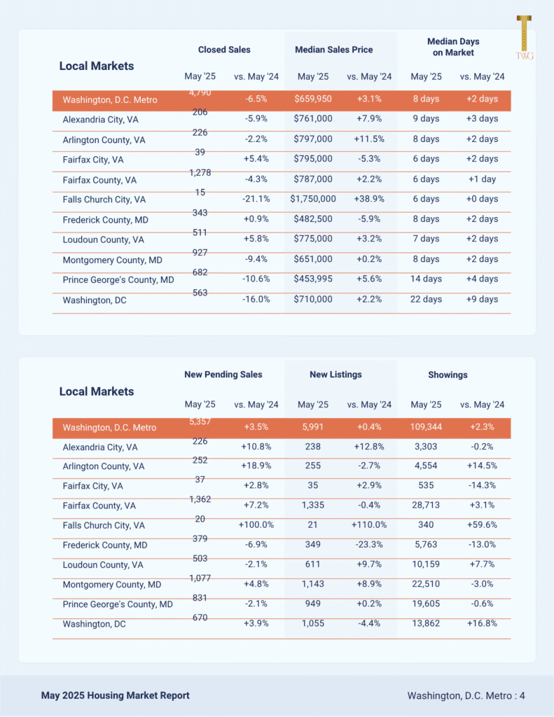 Housing market report table, Washington D.C. Metro.