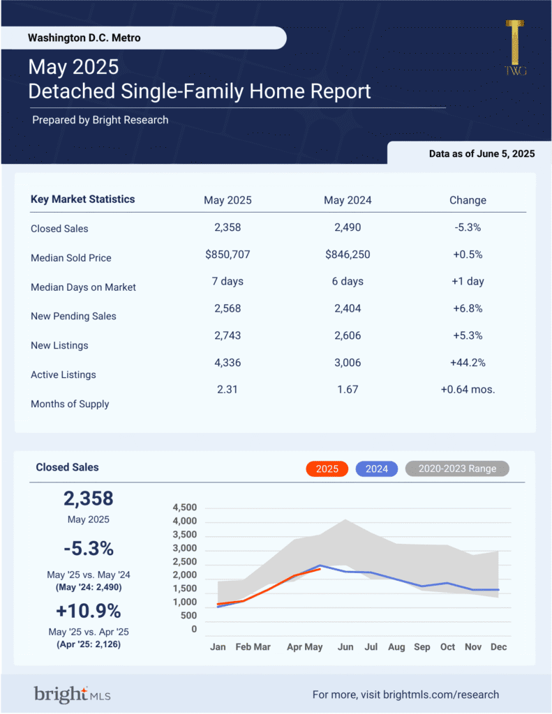 Real estate market report with statistics.