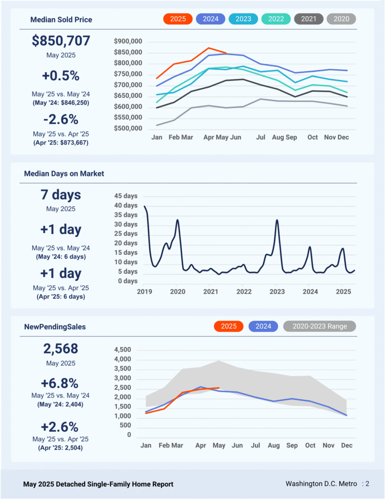 Housing market trends in Washington D.C. Metro.